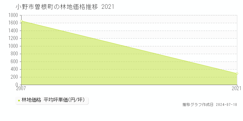 小野市曽根町の林地価格推移グラフ 