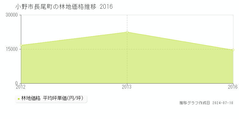 小野市長尾町の林地価格推移グラフ 