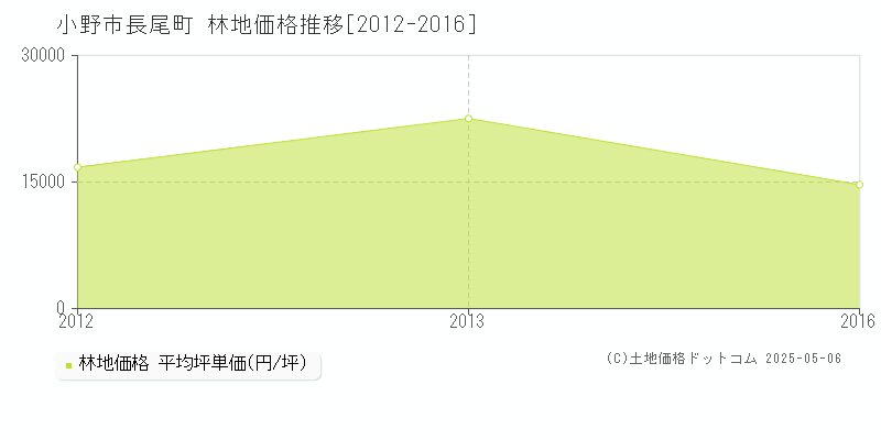 小野市長尾町の林地価格推移グラフ 