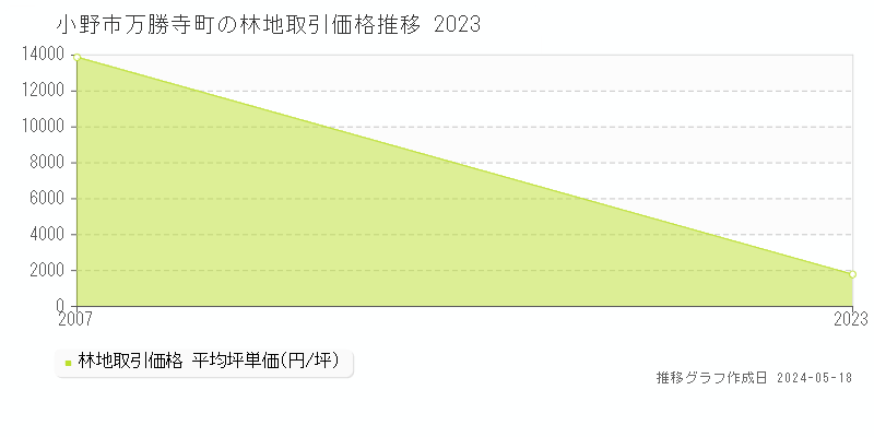 小野市万勝寺町の林地価格推移グラフ 