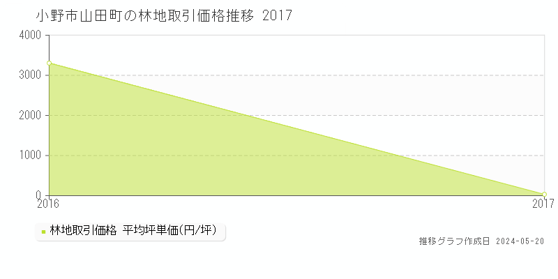 小野市山田町の林地価格推移グラフ 