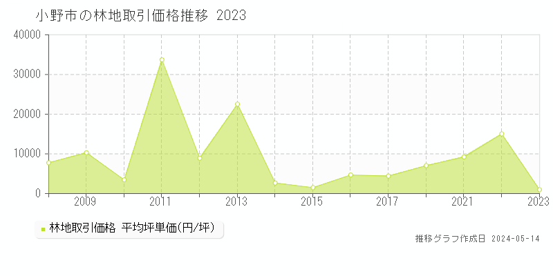 小野市の林地価格推移グラフ 