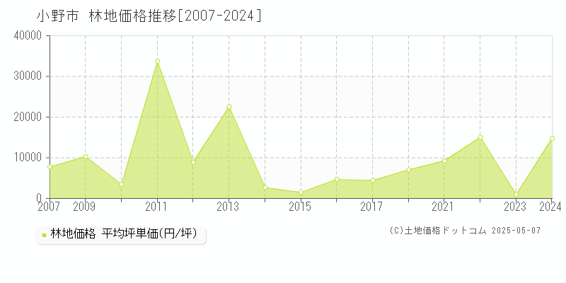 小野市(兵庫県)の林地価格推移グラフ(坪単価)[2007-2024年]