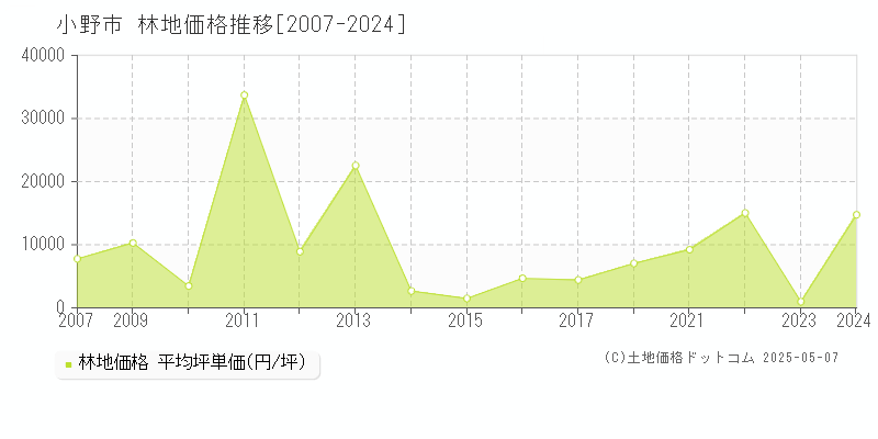 小野市全域の林地価格推移グラフ 