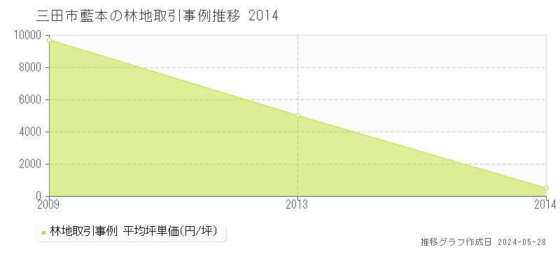 三田市藍本の林地価格推移グラフ 