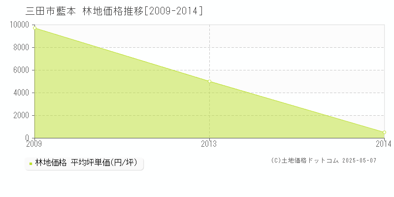 藍本(三田市)の林地価格推移グラフ(坪単価)[2009-2014年]