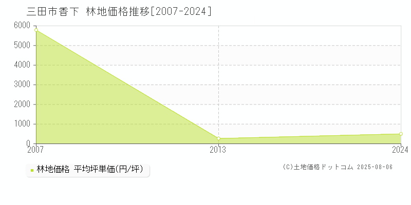 香下(三田市)の林地価格推移グラフ(坪単価)[2007-2024年]