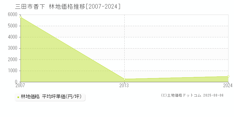 三田市香下の林地価格推移グラフ 