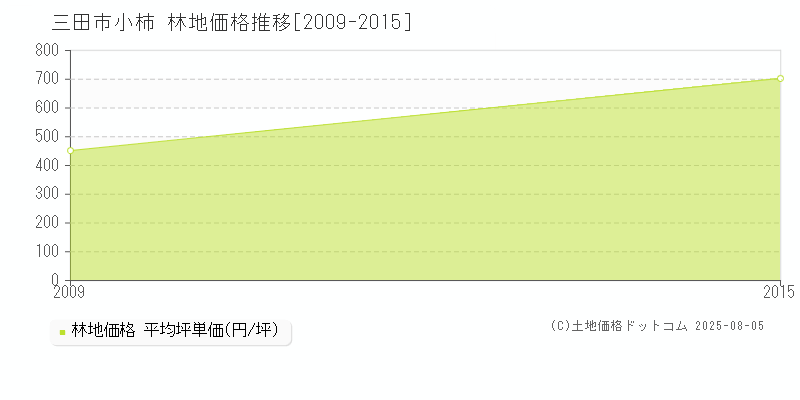 小柿(三田市)の林地価格推移グラフ(坪単価)[2009-2015年]