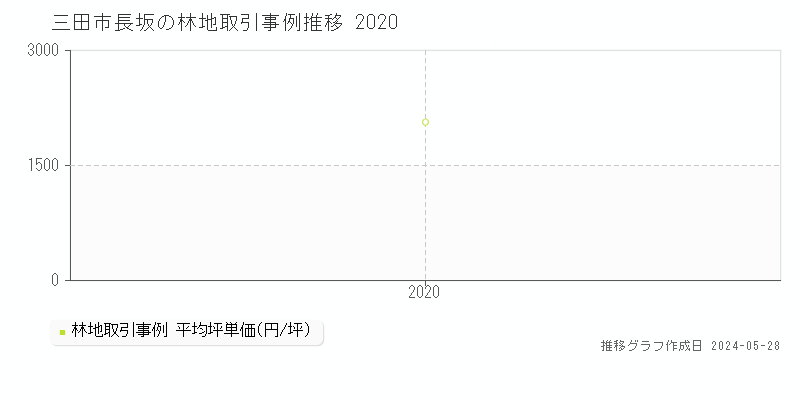 三田市長坂の林地価格推移グラフ 