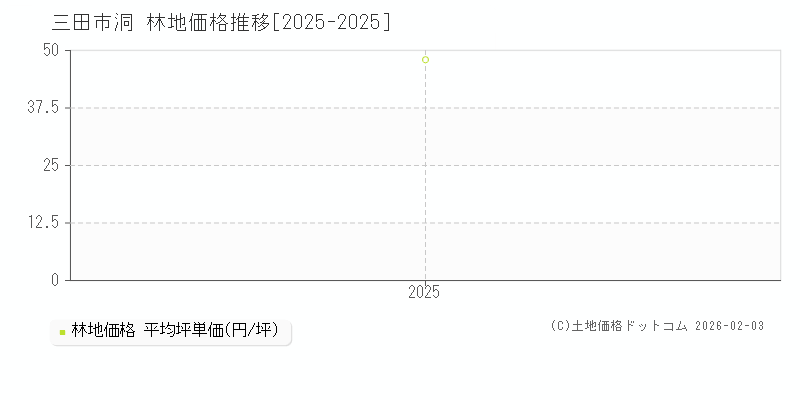 洞(三田市)の林地価格推移グラフ(坪単価)[2025-2025年]