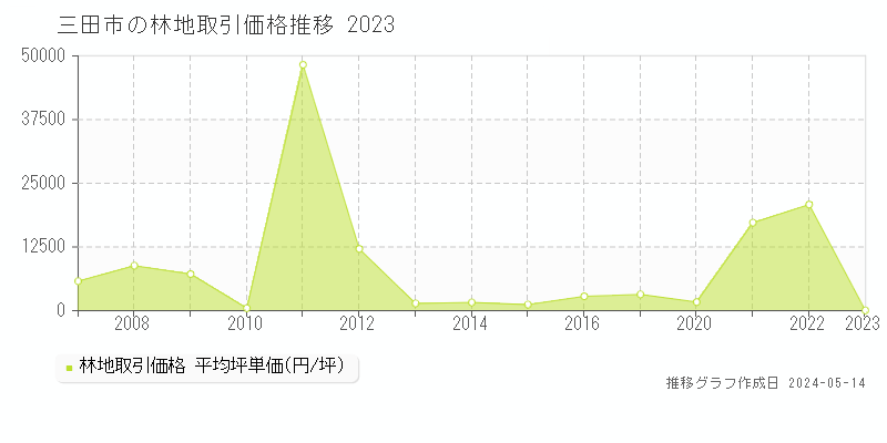 三田市の林地取引事例推移グラフ 