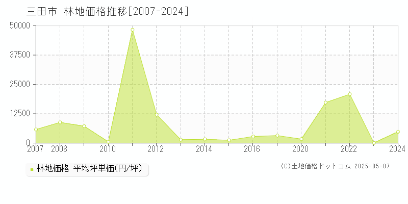 三田市(兵庫県)の林地価格推移グラフ(坪単価)[2007-2024年]