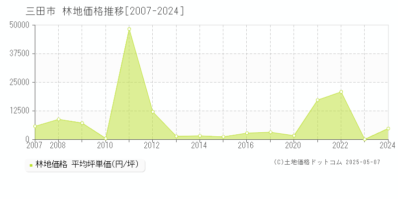 三田市の林地価格推移グラフ 