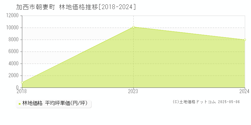朝妻町(加西市)の林地価格推移グラフ(坪単価)[2018-2024年]