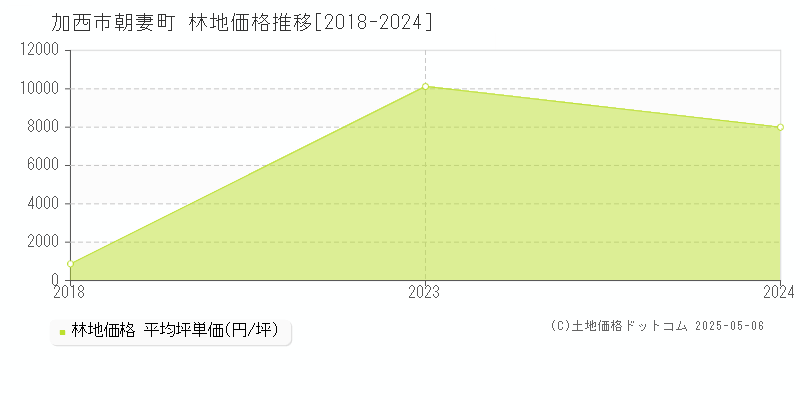 加西市朝妻町の林地価格推移グラフ 