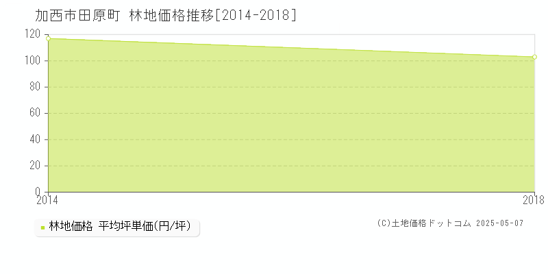 田原町(加西市)の林地価格推移グラフ(坪単価)[2014-2018年]