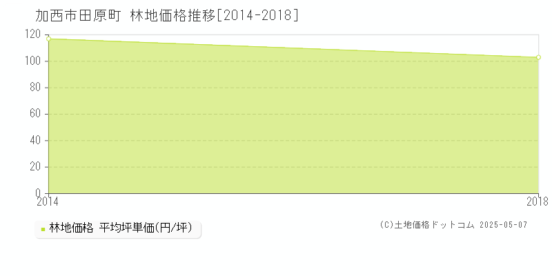 加西市田原町の林地価格推移グラフ 