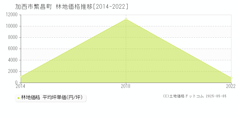 加西市繁昌町の林地価格推移グラフ 