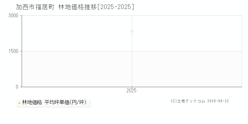 加西市福居町の林地価格推移グラフ(坪単価)[2025-2025年]