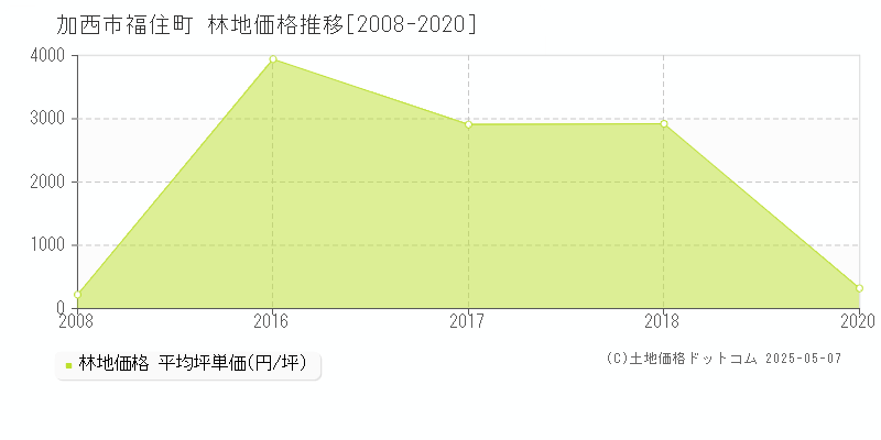 福住町(加西市)の林地価格推移グラフ(坪単価)[2008-2020年]