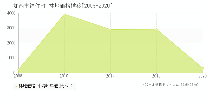 加西市福住町の林地取引価格推移グラフ 