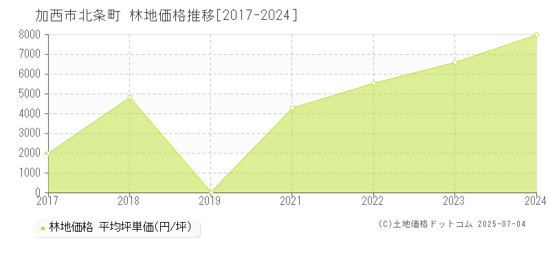 北条町(加西市)の林地価格推移グラフ(坪単価)[2017-2024年]