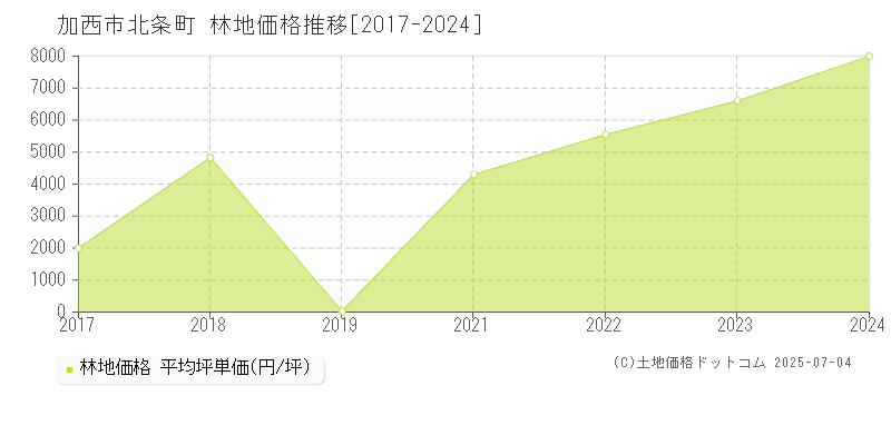 加西市北条町の林地価格推移グラフ 