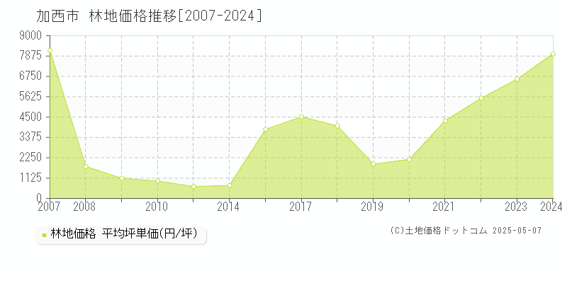 加西市(兵庫県)の林地価格推移グラフ(坪単価)[2007-2024年]