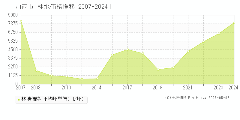 加西市の林地取引事例推移グラフ 