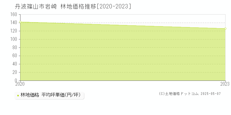 岩崎(丹波篠山市)の林地価格推移グラフ(坪単価)[2020-2023年]