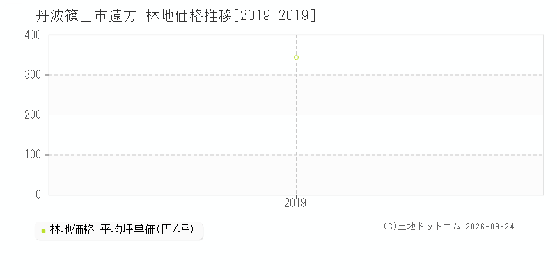 丹波篠山市遠方の林地価格推移グラフ(坪単価)[2019-2019年]