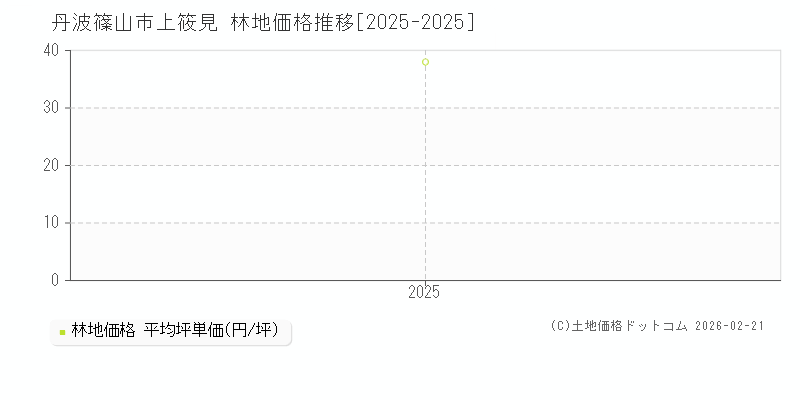 上筱見(丹波篠山市)の林地価格推移グラフ(坪単価)[2025-2025年]