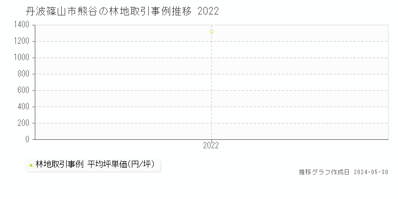 丹波篠山市熊谷の林地価格推移グラフ 
