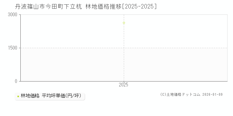 今田町下立杭(丹波篠山市)の林地価格推移グラフ(坪単価)[2025-2025年]