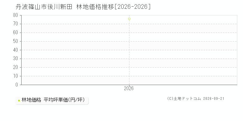 丹波篠山市後川新田の林地価格推移グラフ(坪単価)[2026-2026年]