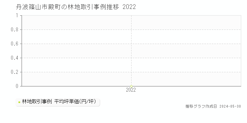 丹波篠山市殿町の林地価格推移グラフ 