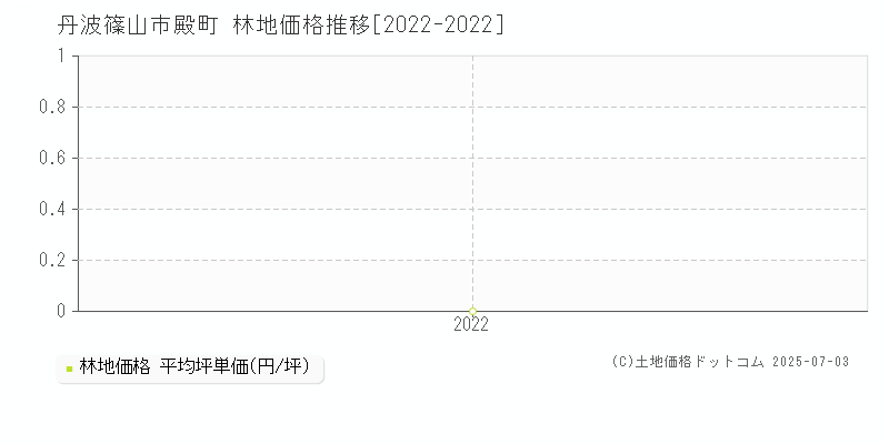 殿町(丹波篠山市)の林地価格推移グラフ(坪単価)[2022-2022年]