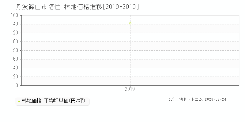 丹波篠山市福住の林地価格推移グラフ(坪単価)[2019-2019年]