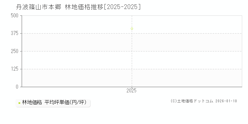 本郷(丹波篠山市)の林地価格推移グラフ(坪単価)[2025-2025年]