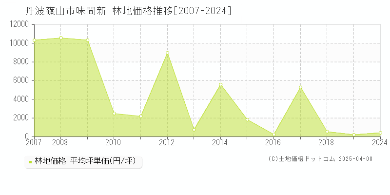 篠山市味間新の林地価格推移グラフ 