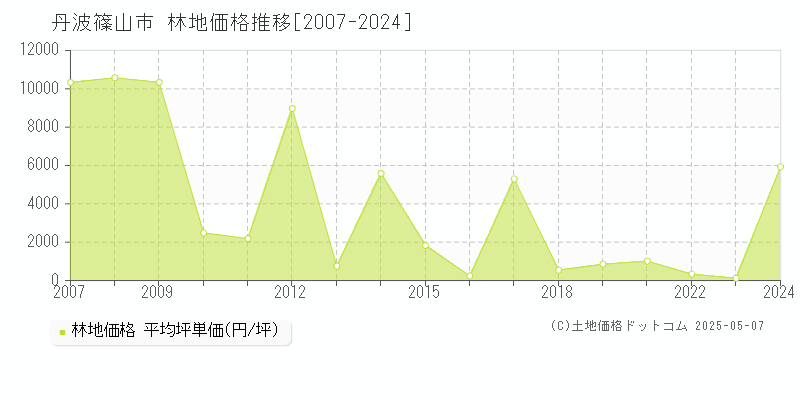 丹波篠山市(兵庫県)の林地価格推移グラフ(坪単価)[2007-2024年]