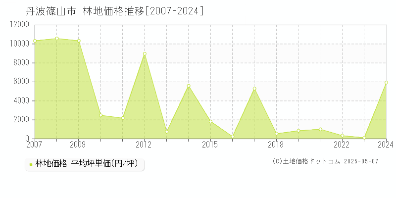 篠山市の林地取引事例推移グラフ 