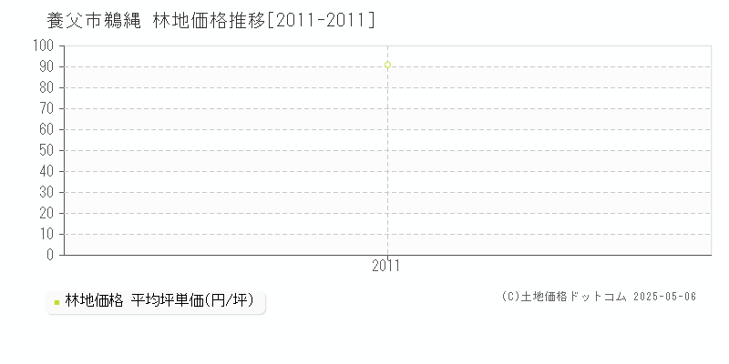 鵜縄(養父市)の林地価格推移グラフ(坪単価)[2011-2011年]