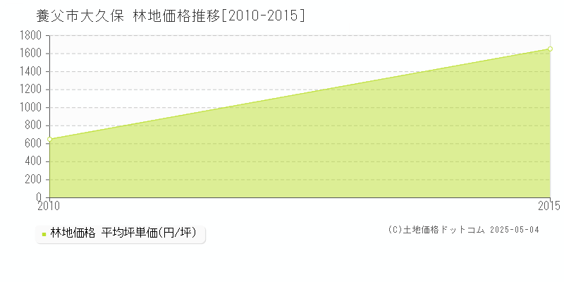 大久保(養父市)の林地価格推移グラフ(坪単価)[2010-2015年]