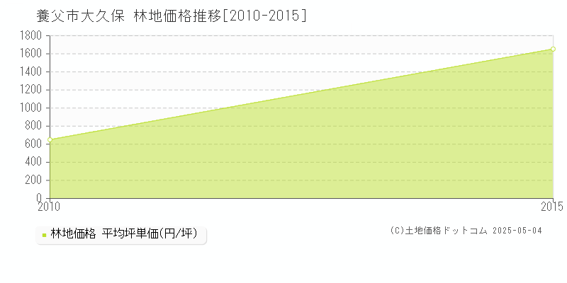 養父市大久保の林地価格推移グラフ 