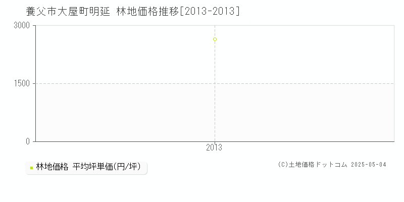 養父市大屋町明延の林地価格推移グラフ 