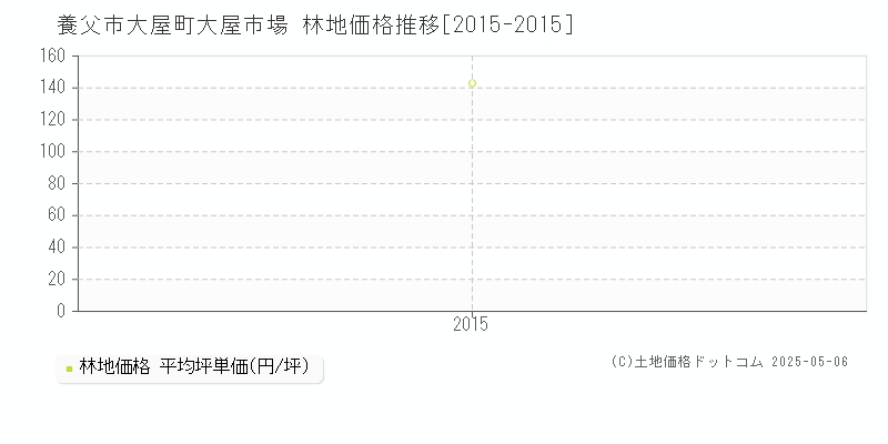 大屋町大屋市場(養父市)の林地価格推移グラフ(坪単価)[2015-2015年]