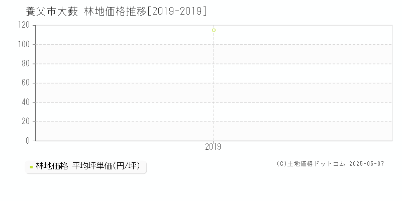 養父市大薮の林地取引価格推移グラフ 