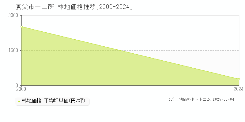 十二所(養父市)の林地価格推移グラフ(坪単価)[2009-2024年]